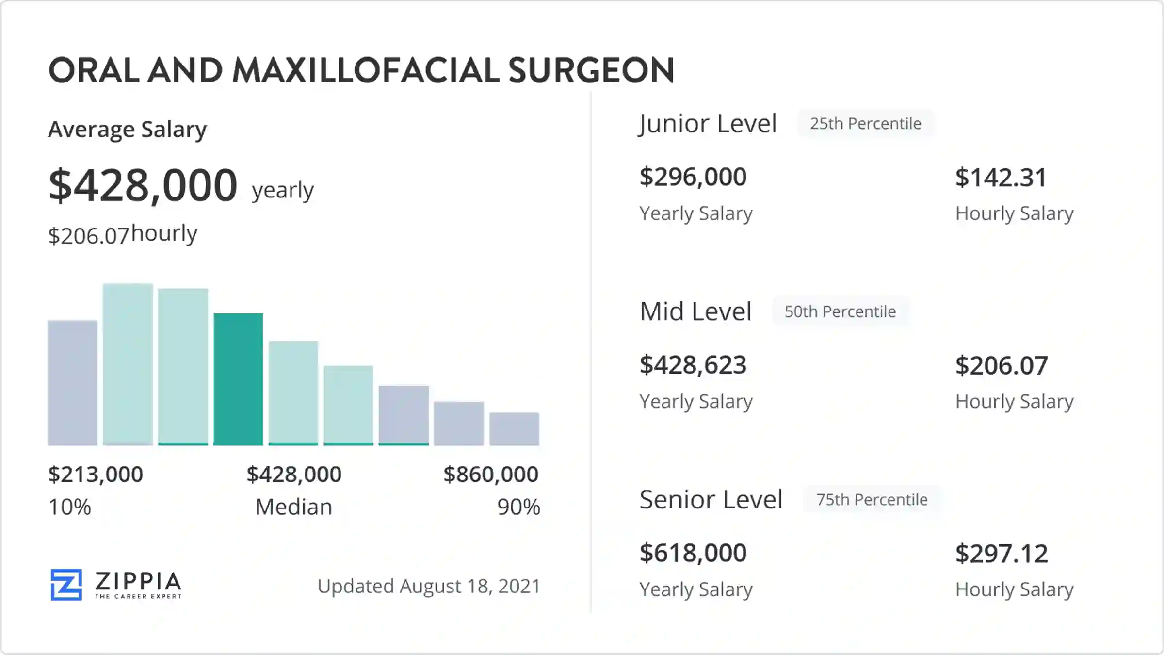 Oral And Maxillofacial Surgeon Salary January 2025 Zippia