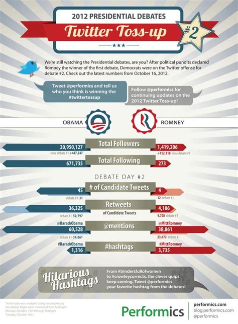 Performics Presidential Twitter Toss Up Infographic 2 Debate Editio