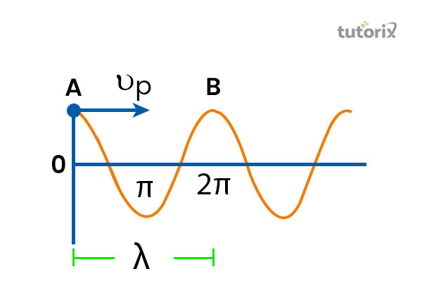 Period Angular Frequency