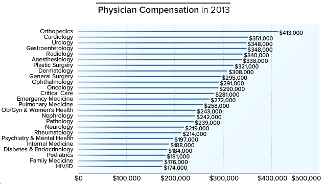 Physician Salary Report 2021 Doctor S Compensation Steady