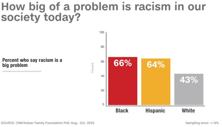 Poll: 49% Of Americans Say Racism Is A 'Big Problem'