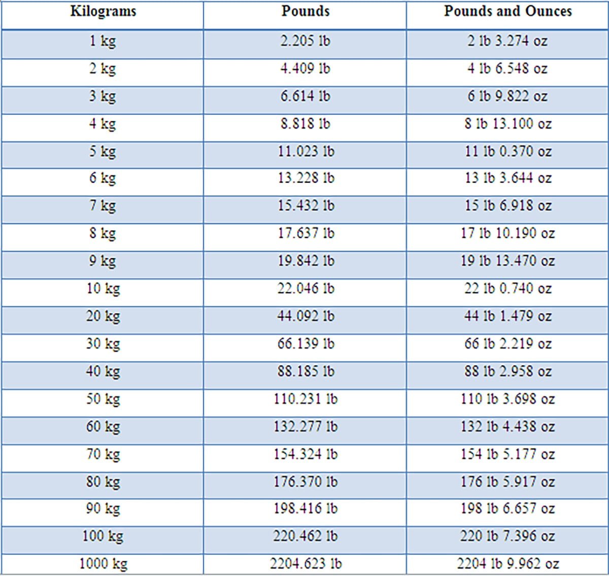 Pounds To Kilograms Conversion Lb S To Kg Converter Online Free