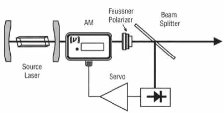 Practical Uses And Applications Of Electro Optic Modulators