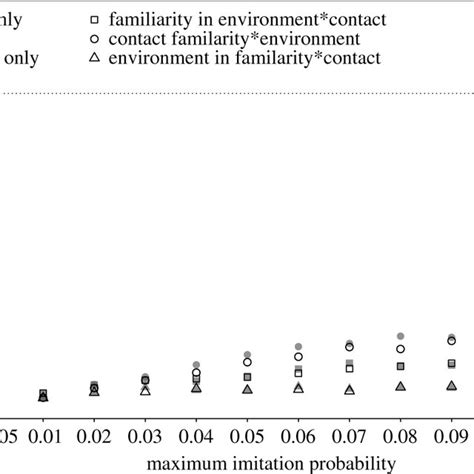 Probability Of The Main Effects Of Familiarity Contact And Environment