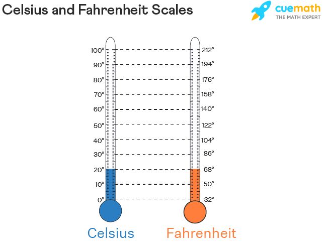 Program To Convert Fahrenheit To Celsius Algorithm Formula And Code Examples Shekh Ali Amp 39 S Blog