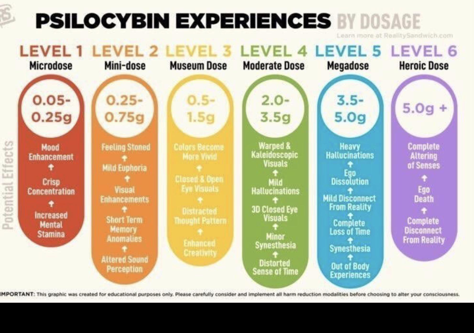 Psa Shroom Dosage Chart Actual Results May Vary R Shrooms