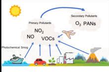 Secondary Pollutants Definition Examples Solved Questions