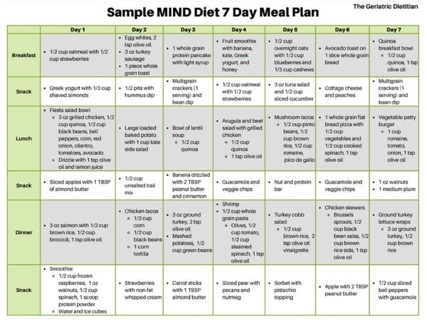 Simple Soft Diet Meal Plan Free Pdf The Geriatric Dietitian