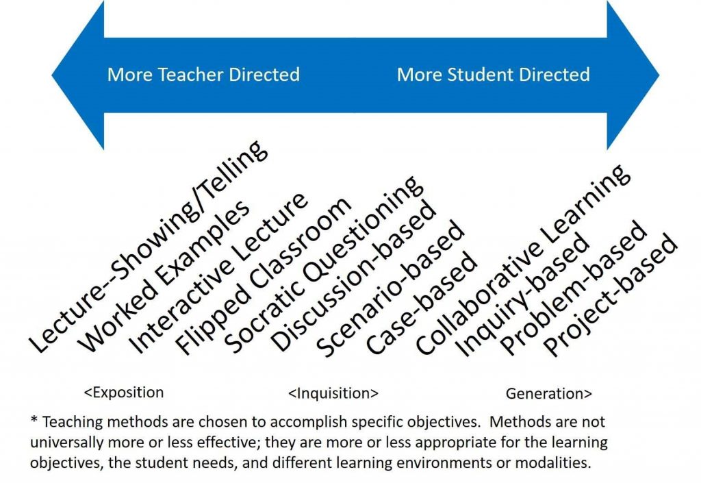 Teaching Strategies And Techniques Latest Teaching Methods