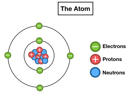 The 2 Locations In The Atom Are And