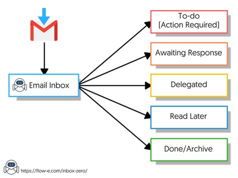 The 2019 Guide To Achieving Inbox Zero Gmail Step By Step Guide