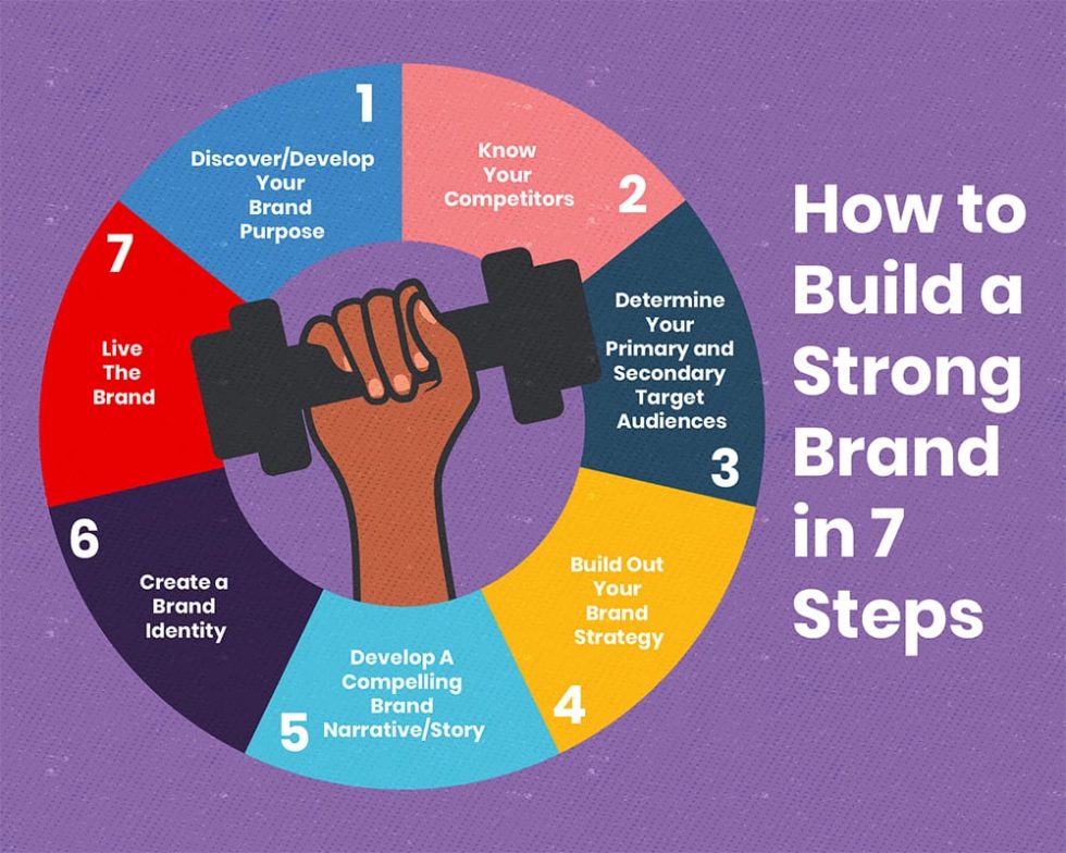 The 7 Unstoppable Steps To Building A Powerful Brand