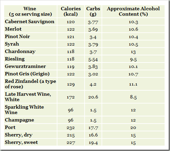 The Alcohol In Wine Contributes To The Calories This Table Compares