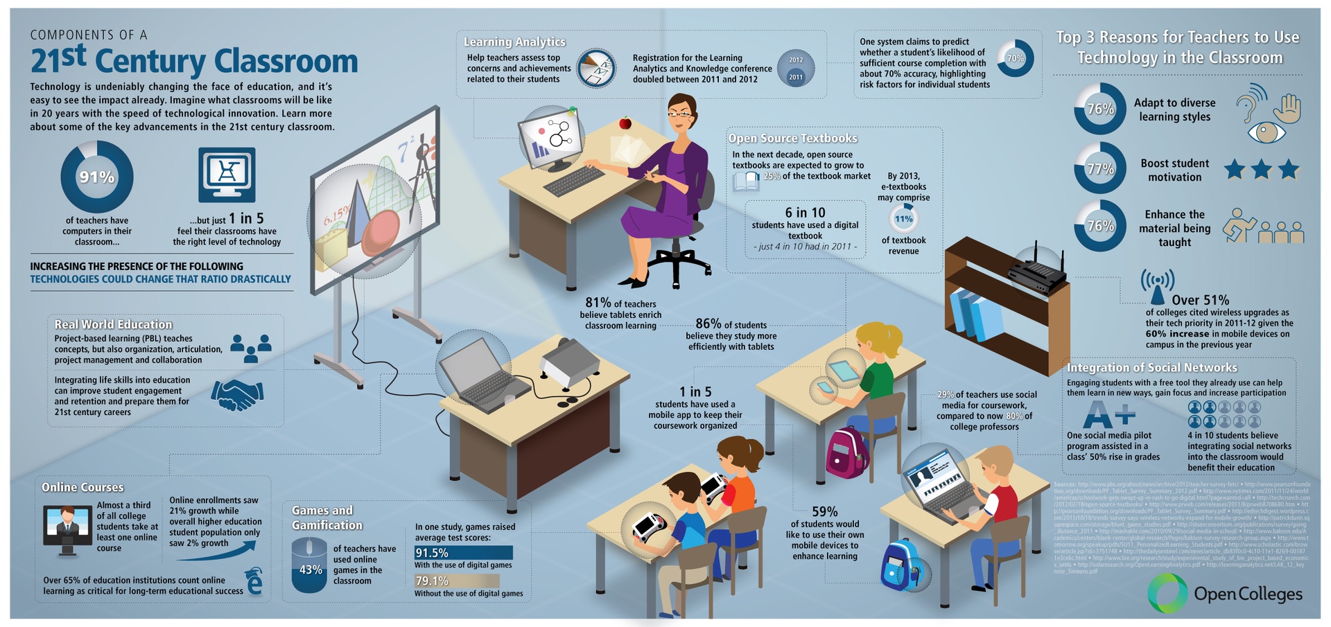 The Future Of Learning Modern College Classroom And Technology