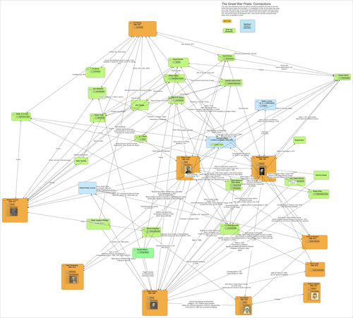 The Great War Poets Connections Mind Map Teaching Resources