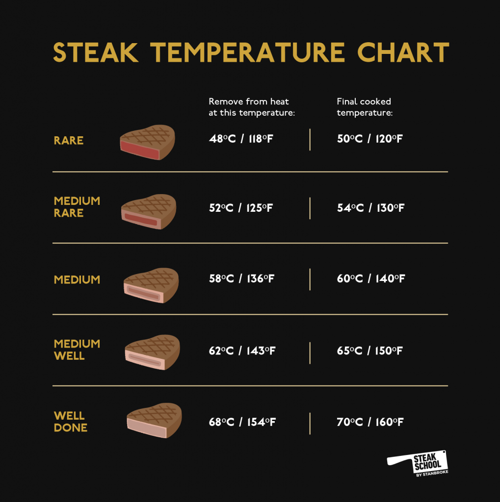 The Only Steak Temperature Chart You Ll Need Steak Doneness Guide