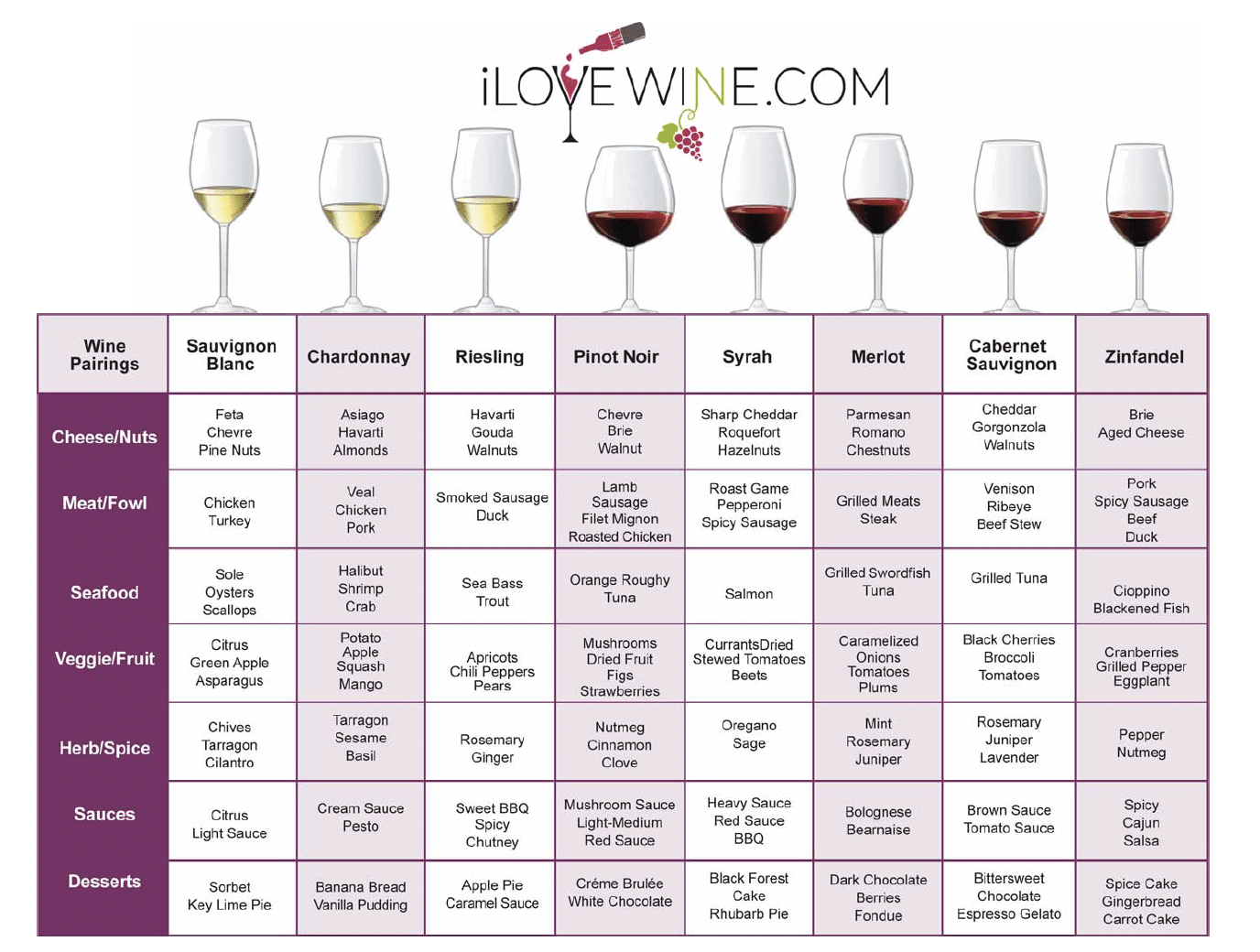 The Only Wine Chart You Ll Ever Need I Love Wine