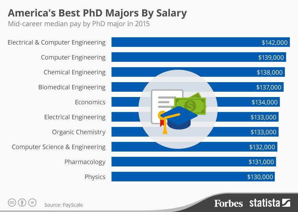 The Phd Degrees That Pay Off With The Highest Salaries Infographic