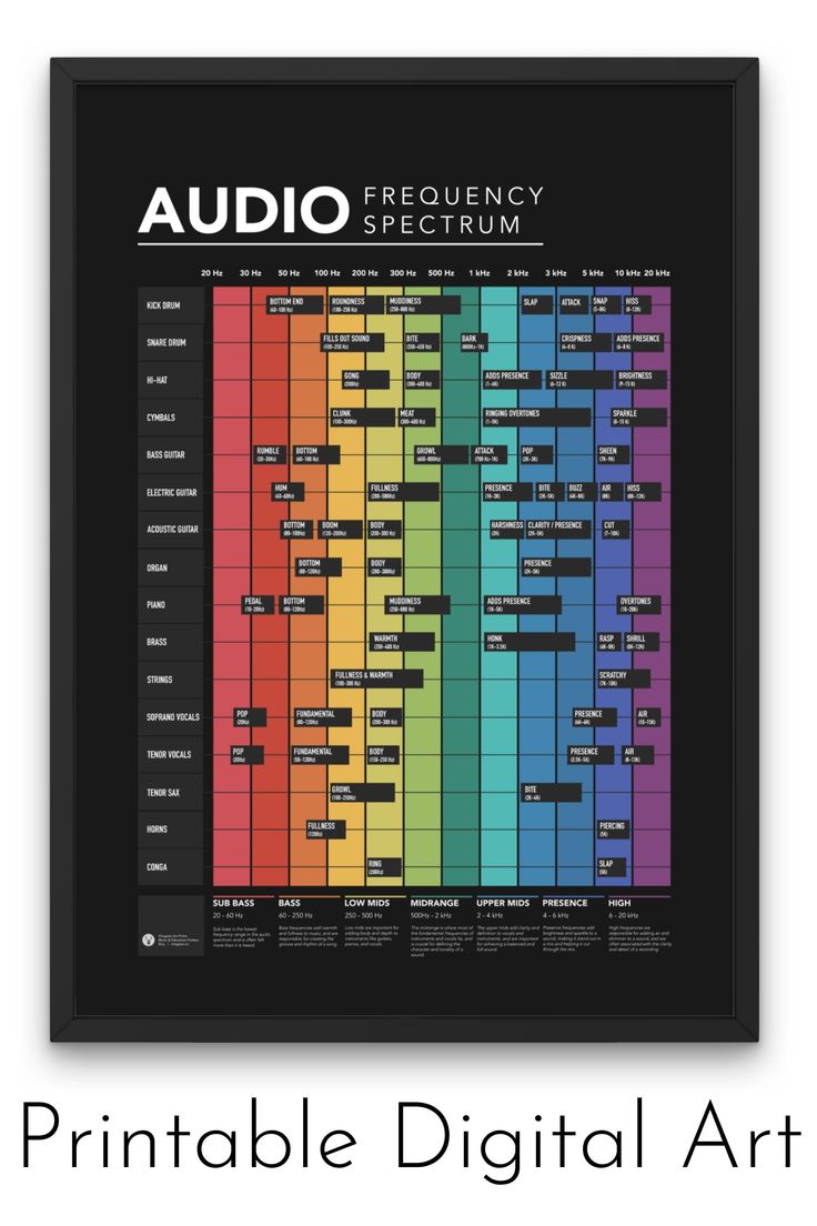 The Ultimate Audio Frequency Spectrum Poster Music Mixing Music