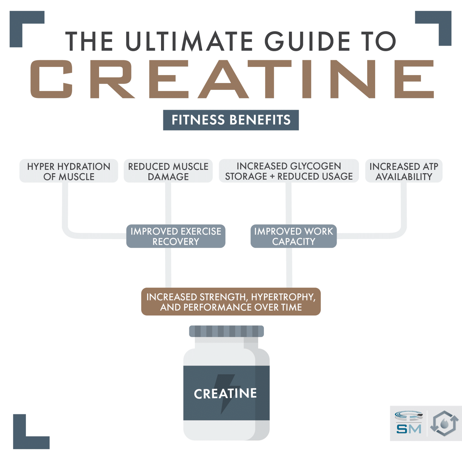 The Ultimate Guide To Creatine Sam Miller Science