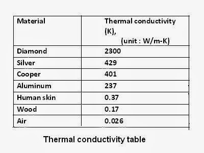 Thermal Conductivity Table Mechanical Booster