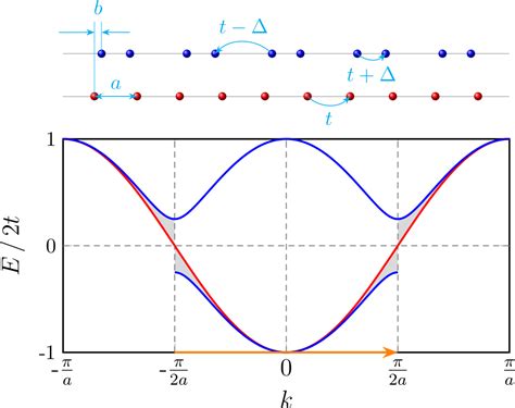 Thermal Effects Understand Peierls Transition Your Land