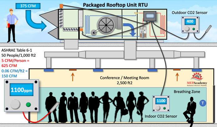 Top 6 Hvac Control Strategies To Save Energy Mep Academy