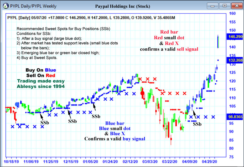 Trade Signals For Today S Popular Stocks Ablesys Blog