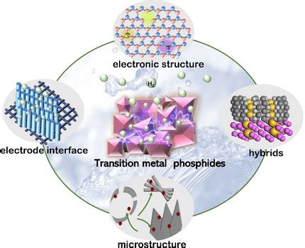 Transition Metal Phosphide Based Materials For Efficient