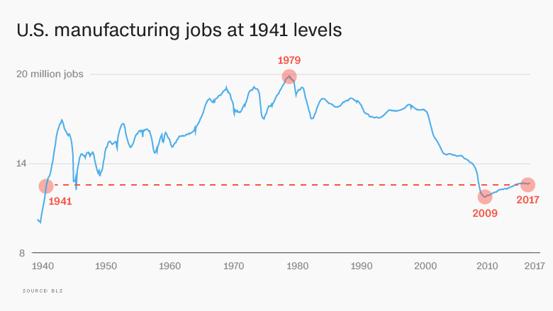 Trump Hails Manufacturing Miracle As Factories Bleed Jobs Politico