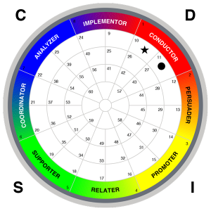 Tti Success Insights Assessments Sicora Consulting