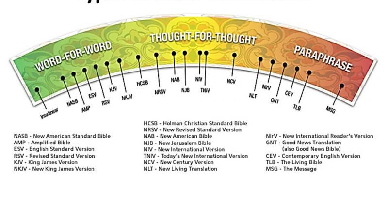 Types Of Bible Translations United Church Of God