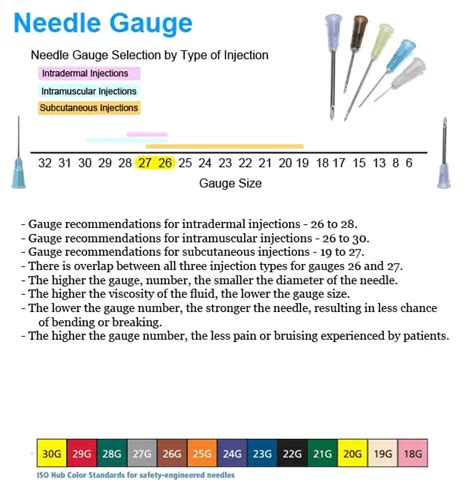 Types Of Injections Study Guide Syringe Size Needle Size Needle