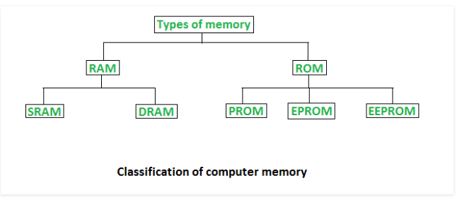 Types Of Primary Memory What Is Primary Memory And Its Types