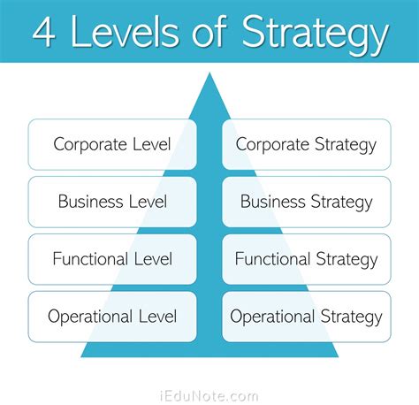 Types Of Strategy