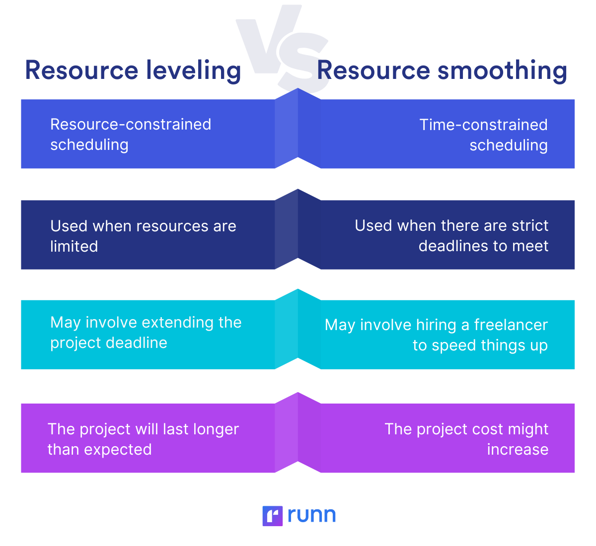 Understanding Resource Smoothing The Easiest Explanation Runn