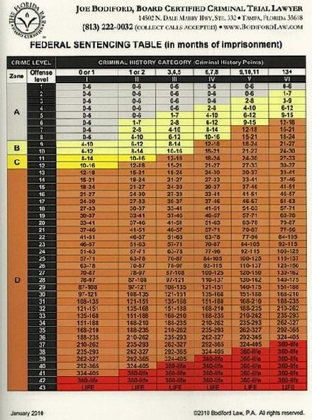 United States Sentencing Guidelines Chart