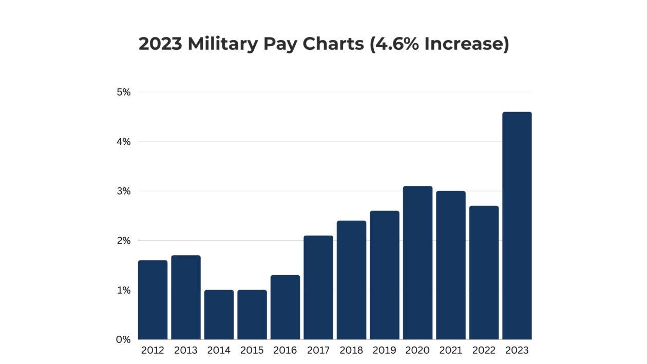 Us Marine Salary 5 Monthly Pay Grades Revealed Military And Veteran