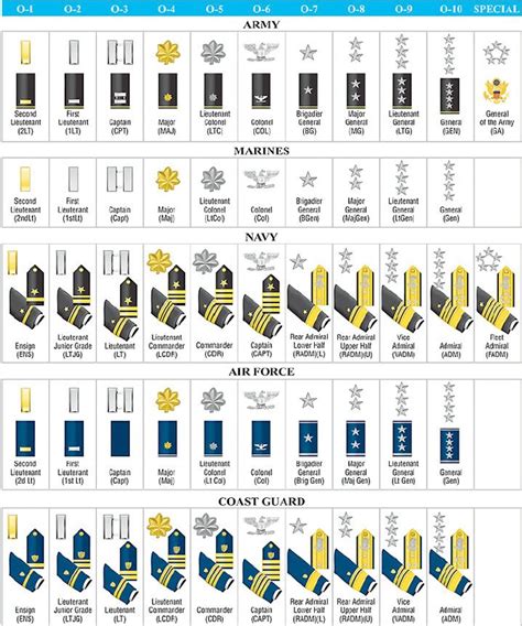 Us Navy Jrotc Ranks Va Army