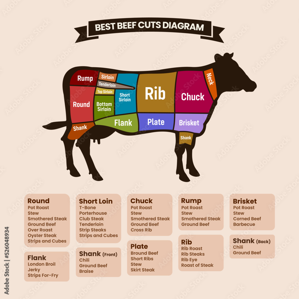 Use Our Guide To Beef Cuts To Help You Get To Know Your Chosen Meat