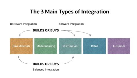 Vertical Integration