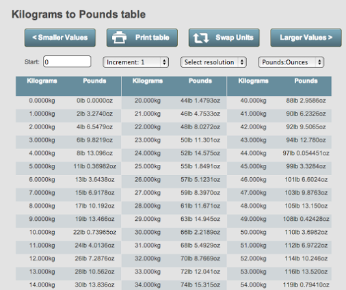 Weight Converter Kilos To Lbs Checkerkesil