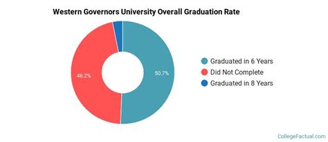 Western Governors University Graduation Rate Retention Rate