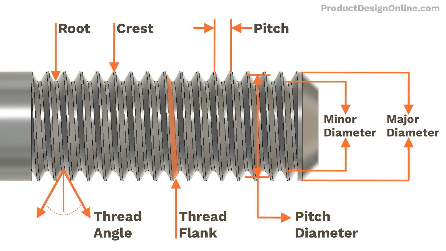 What Every Engineer Needs To Know About Machine Screw Thread Design