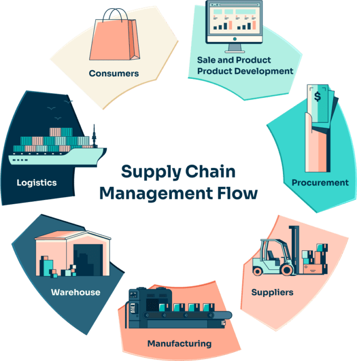 What Is Selective Distribution Definition Example Supply Chain