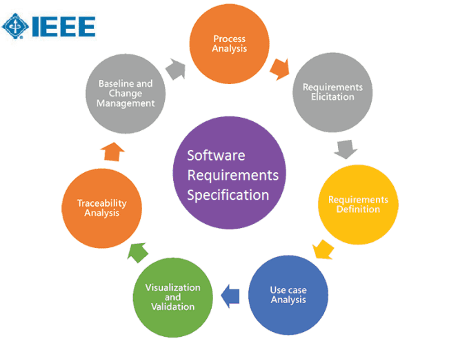 What Is Software Requirement Specification Document Srs And How To Create