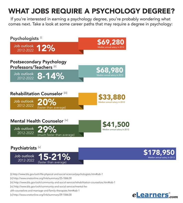 What Jobs Require A Psychology Degree Psychology Degree Psychology