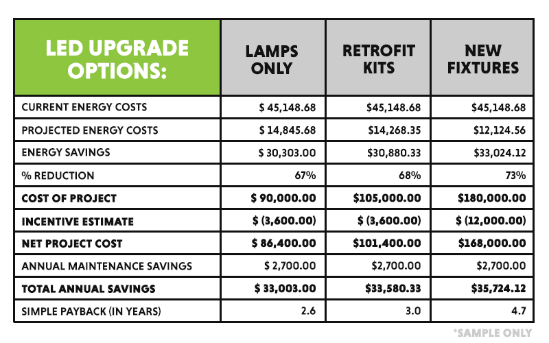 Which Solution Is Best Led Lamps Retrofit Kits Or New Fixtures